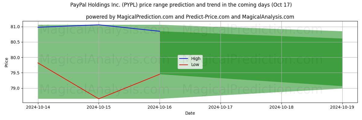 High and low price prediction by AI for PayPal Holdings Inc. (PYPL) (17 Oct)