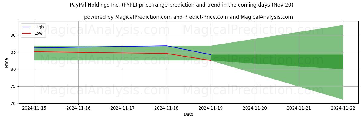 High and low price prediction by AI for PayPal Holdings Inc. (PYPL) (20 Nov)