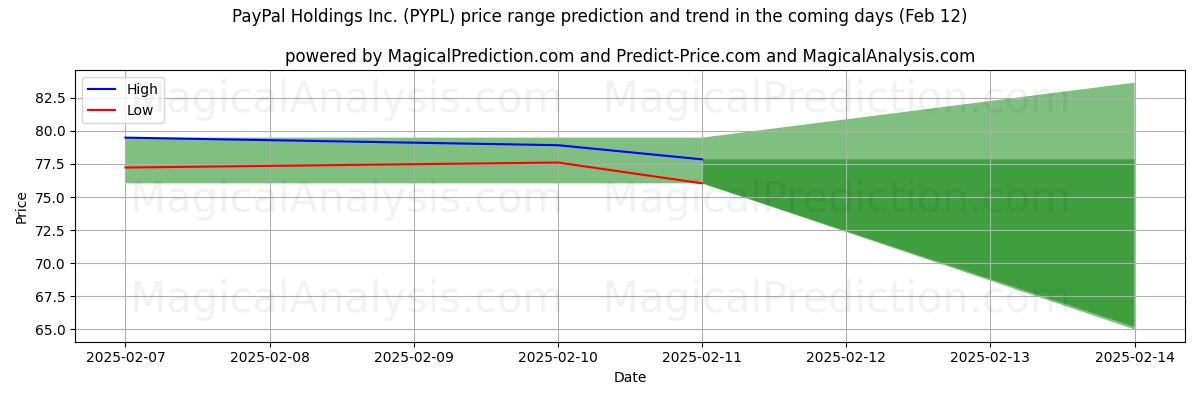 High and low price prediction by AI for PayPal Holdings Inc. (PYPL) (25 Jan)