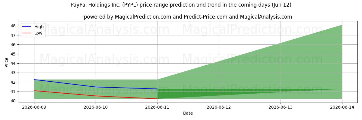 High and low price prediction by AI for PayPal Holdings Inc. (PYPL) (12 Jun)