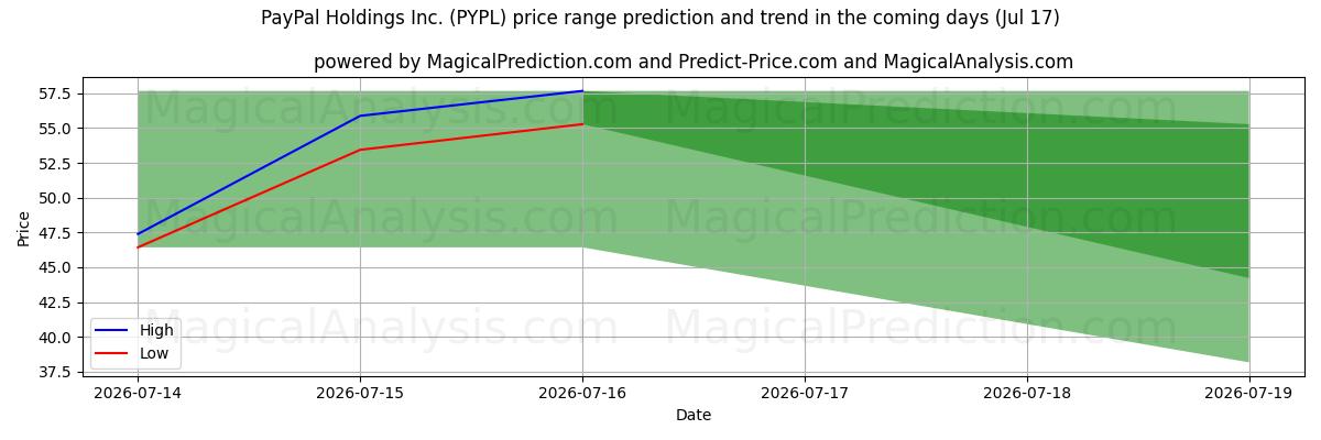 High and low price prediction by AI for PayPal Holdings Inc. (PYPL) (17 Jul)
