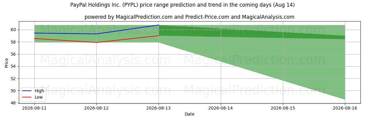 High and low price prediction by AI for PayPal Holdings Inc. (PYPL) (14 Aug)