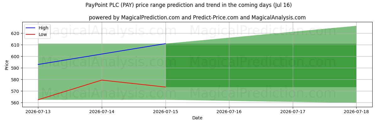 High and low price prediction by AI for PayPoint PLC (PAY) (16 Jul)