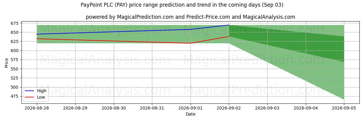 High and low price prediction by AI for PayPoint PLC (PAY) (03 Sep)