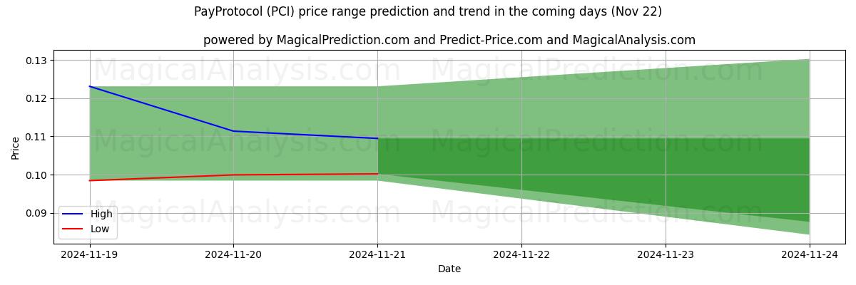 High and low price prediction by AI for PayProtocol (PCI) (22 Nov)