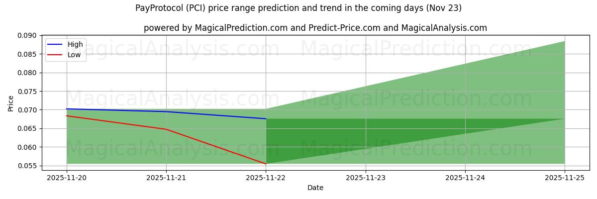 High and low price prediction by AI for PayProtocol (PCI) (23 Nov)