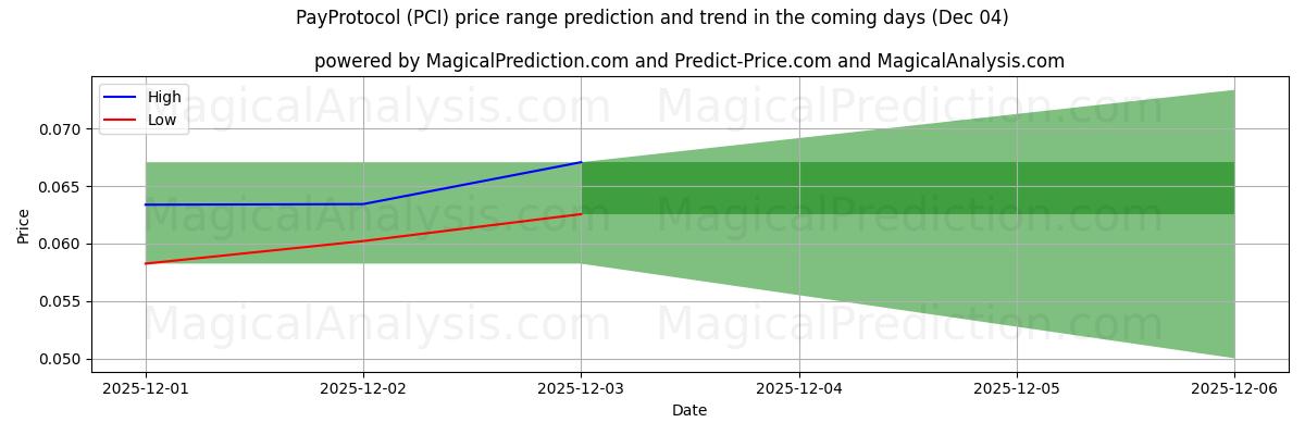 High and low price prediction by AI for PayProtocol (PCI) (04 Dec)