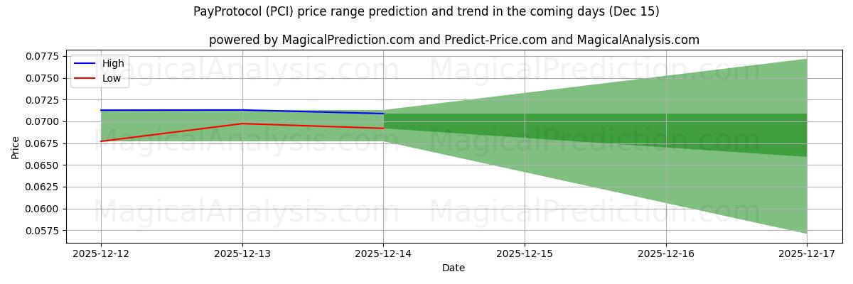 High and low price prediction by AI for Protocolo de pagamento (PCI) (15 Dec)