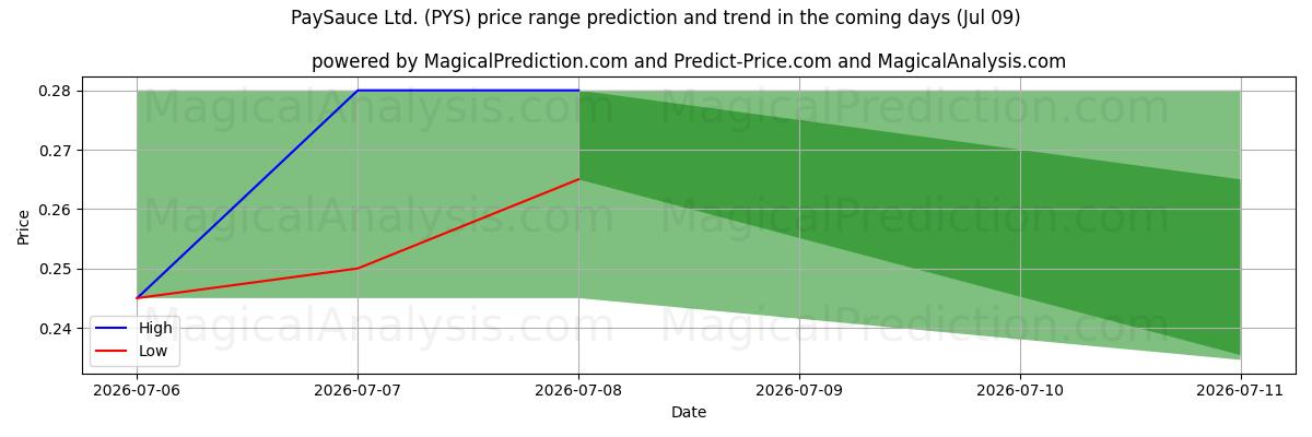 High and low price prediction by AI for PaySauce Ltd. (PYS) (09 Jul)