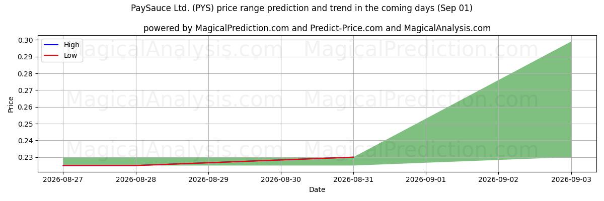 High and low price prediction by AI for PaySauce Ltd. (PYS) (01 Sep)