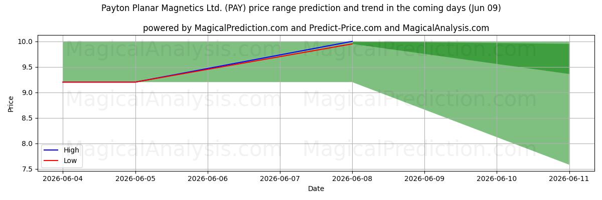 High and low price prediction by AI for Payton Planar Magnetics Ltd. (PAY) (09 Jun)