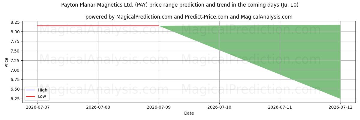 High and low price prediction by AI for Payton Planar Magnetics Ltd. (PAY) (10 Jul)