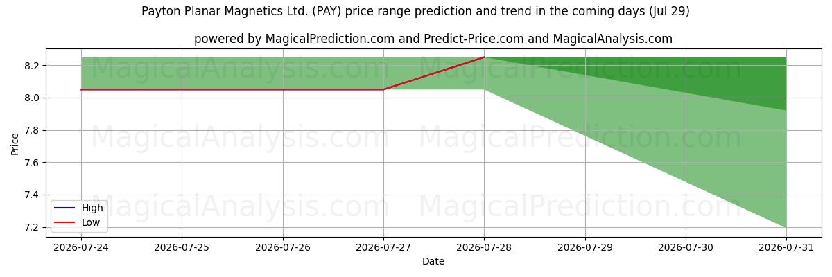 High and low price prediction by AI for Payton Planar Magnetics Ltd. (PAY) (29 Jul)