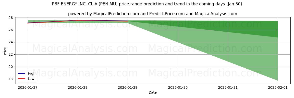 High and low price prediction by AI for PBF ENERGY INC. CL.A (PEN.MU) (30 Jan)
