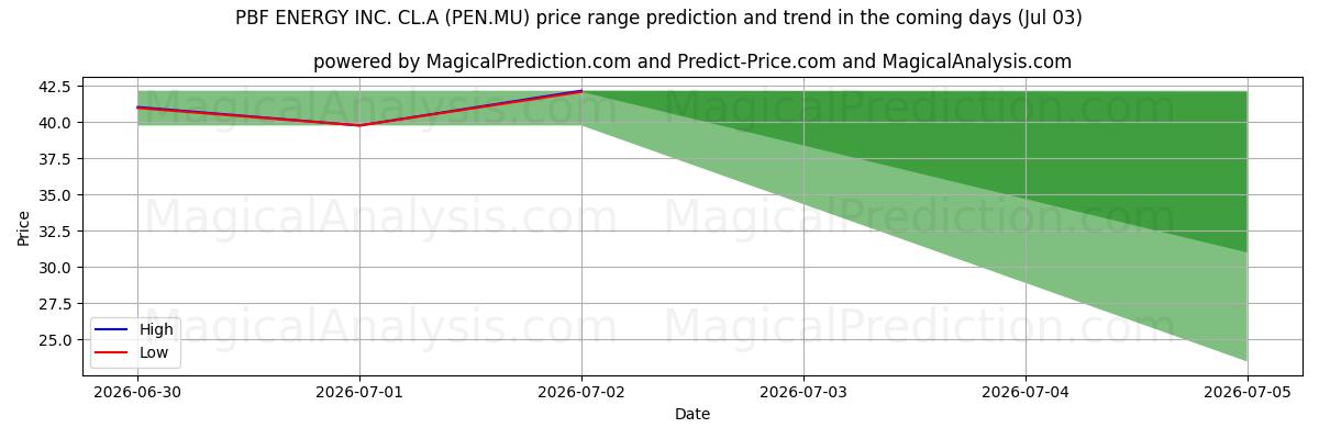High and low price prediction by AI for PBF ENERGY INC. CL.A (PEN.MU) (03 Jul)