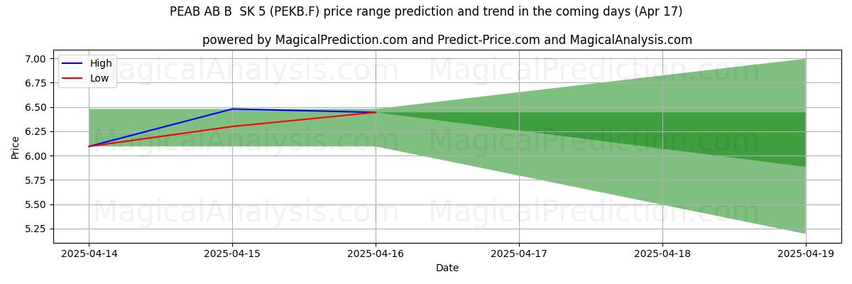 High and low price prediction by AI for PEAB AB B  SK 5 (PEKB.F) (17 Apr)