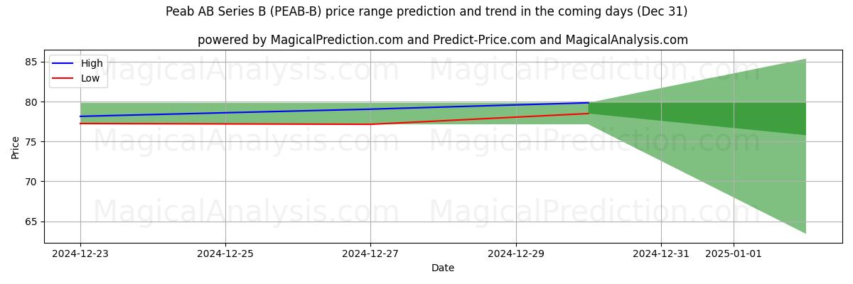 High and low price prediction by AI for Peab AB Series B (PEAB-B) (31 Dec)