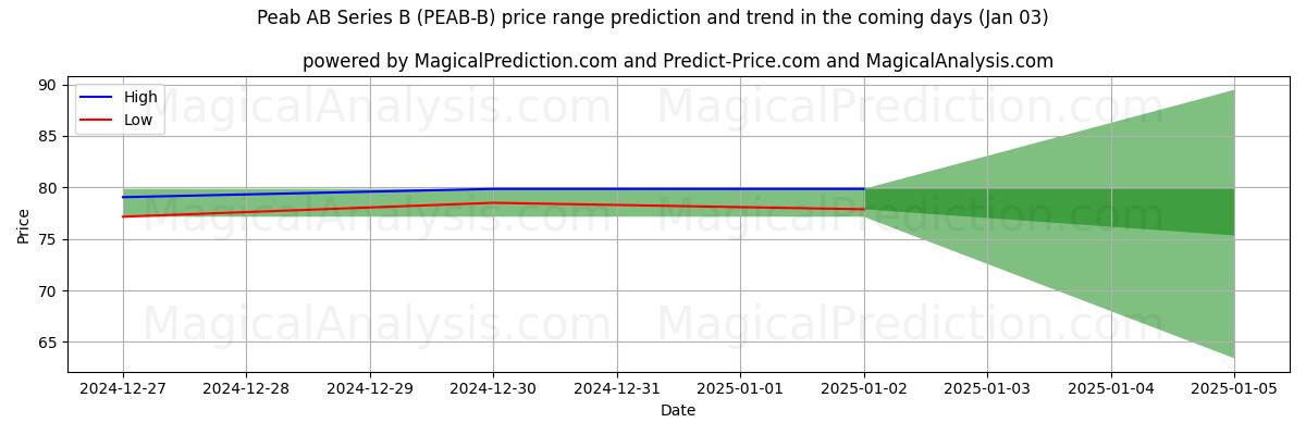 High and low price prediction by AI for Peab AB Series B (PEAB-B) (03 Jan)