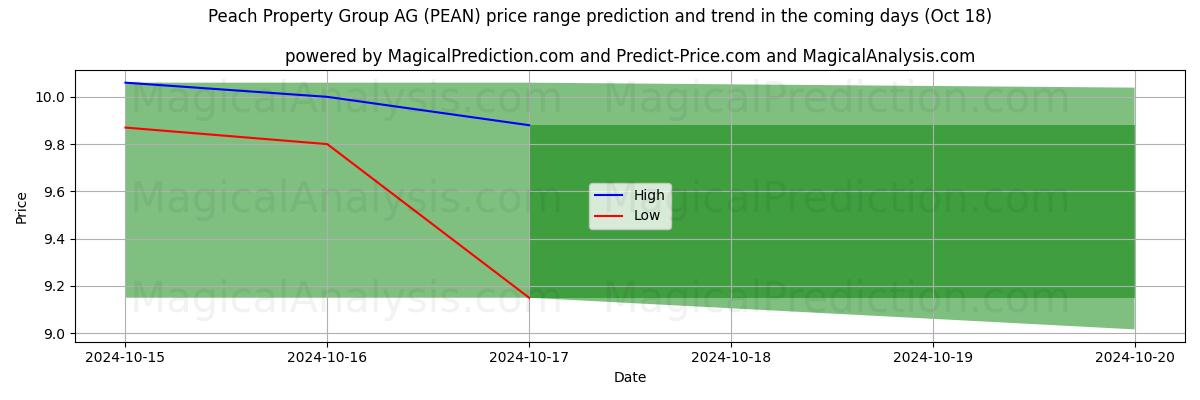 High and low price prediction by AI for Peach Property Group AG (PEAN) (18 Oct)