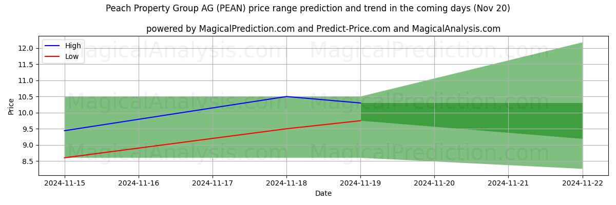 High and low price prediction by AI for Peach Property Group AG (PEAN) (20 Nov)