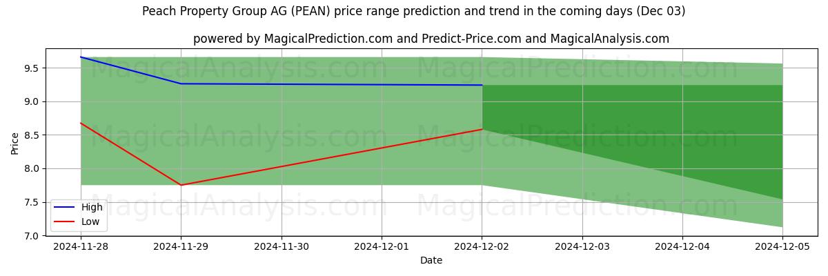 High and low price prediction by AI for Peach Property Group AG (PEAN) (03 Dec)