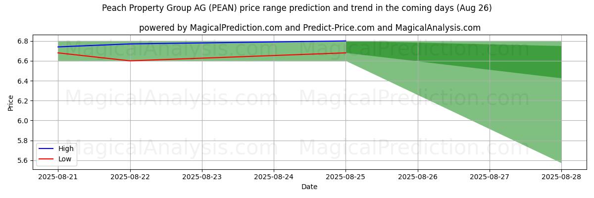 High and low price prediction by AI for Peach Property Group AG (PEAN) (26 Aug)