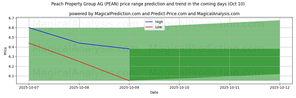 High and low price prediction by AI for Peach Property Group AG (PEAN) (09 Oct)