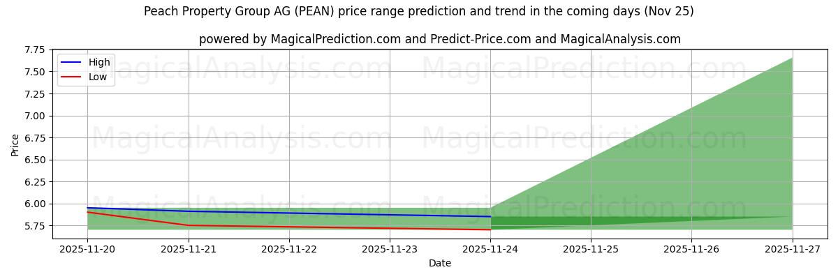 High and low price prediction by AI for Peach Property Group AG (PEAN) (25 Nov)