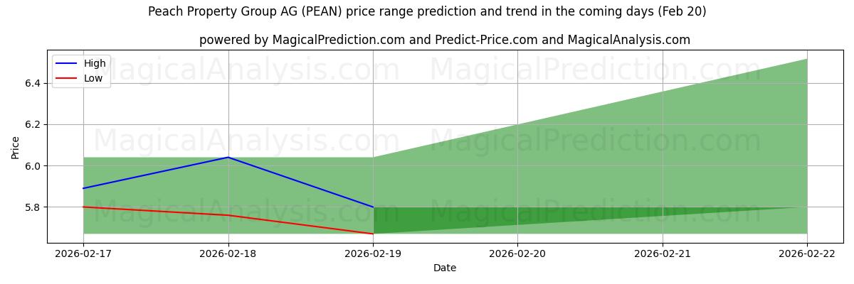 High and low price prediction by AI for Peach Property Group AG (PEAN) (20 Feb)