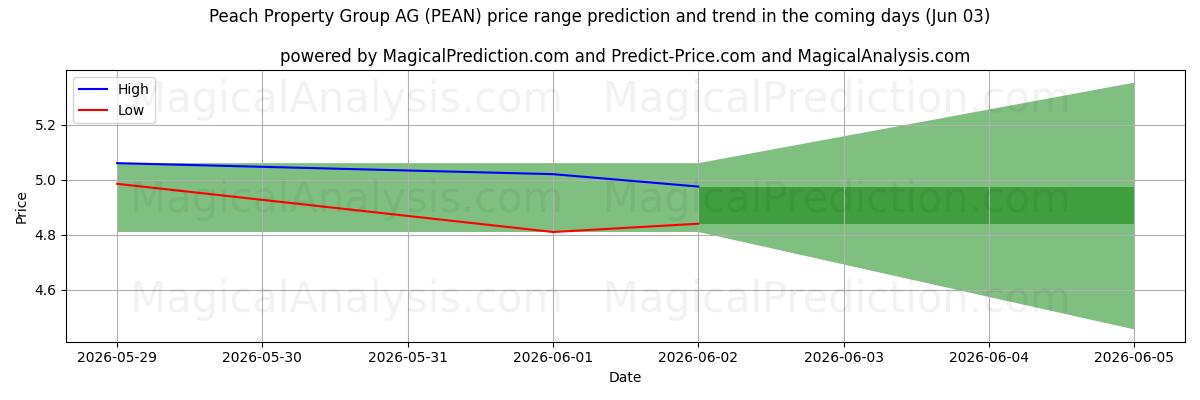 High and low price prediction by AI for Peach Property Group AG (PEAN) (03 Jun)