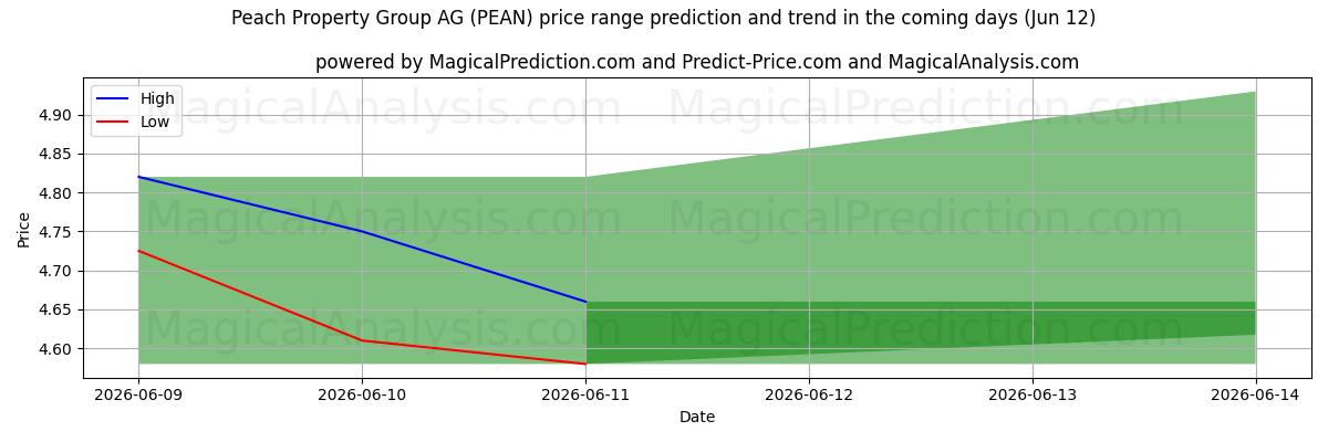 High and low price prediction by AI for Peach Property Group AG (PEAN) (12 Jun)