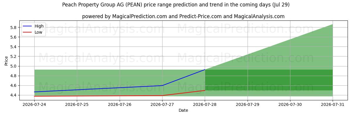 High and low price prediction by AI for Peach Property Group AG (PEAN) (29 Jul)