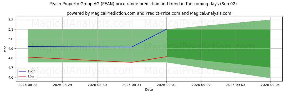 High and low price prediction by AI for Peach Property Group AG (PEAN) (02 Sep)