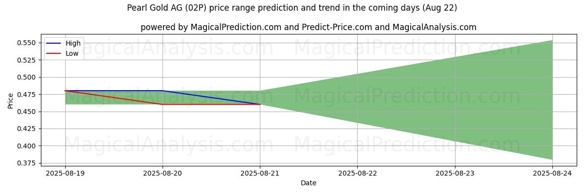 Previsão de Preço Alto e Baixo pela IA para Pearl Gold AG (02P) (16 Aug) High and low price prediction by AI for Pearl Gold AG (02P) (16 Aug)