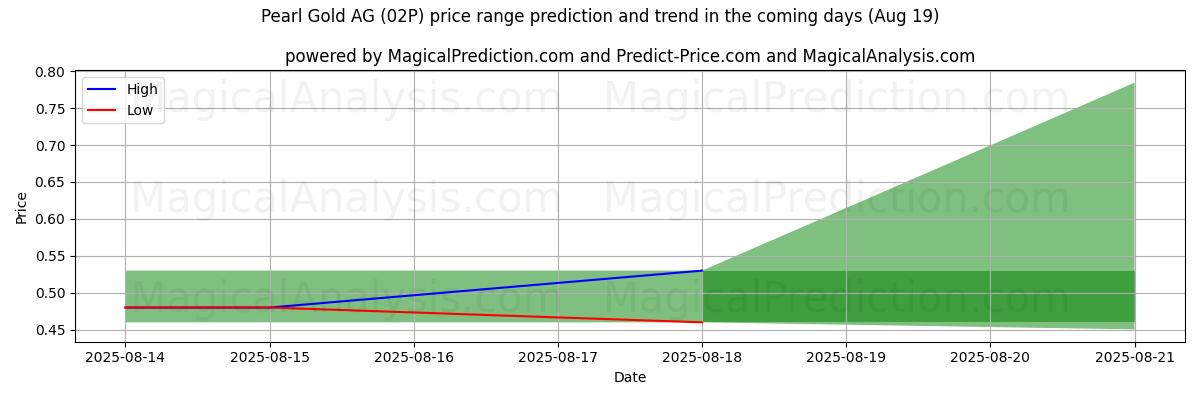 High and low price prediction by AI for Pearl Gold AG (02P) (19 Aug)