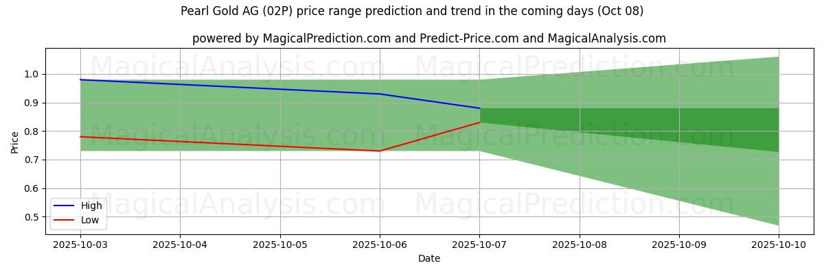 High and low price prediction by AI for Pearl Gold AG (02P) (08 Oct)