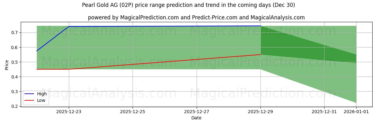 High and low price prediction by AI for Pearl Gold AG (02P) (30 Dec)
