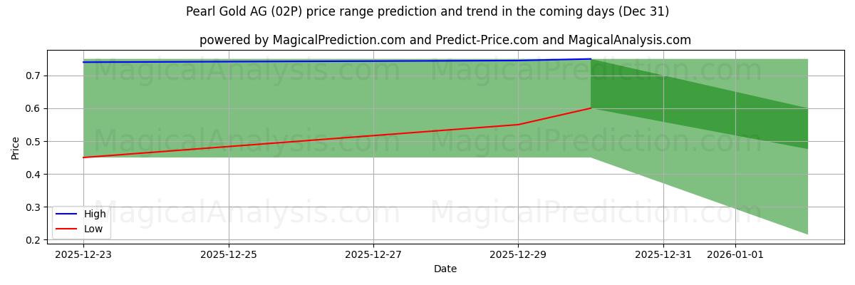 High and low price prediction by AI for Pearl Gold AG (02P) (31 Dec)