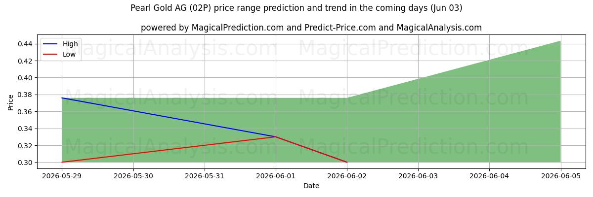 High and low price prediction by AI for Pearl Gold AG (02P) (03 Jun)