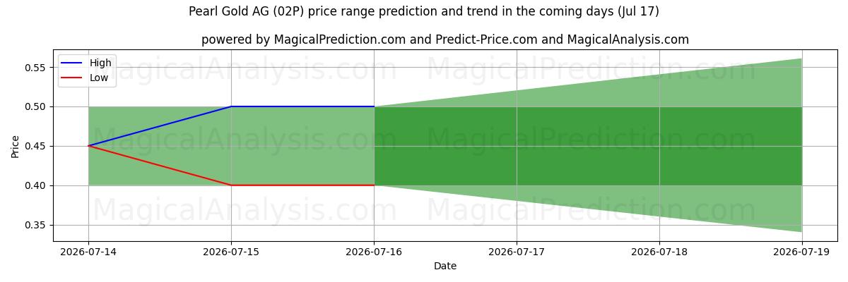 High and low price prediction by AI for Pearl Gold AG (02P) (17 Jul)