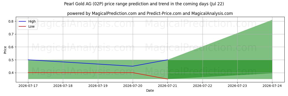 High and low price prediction by AI for Pearl Gold AG (02P) (22 Jul)
