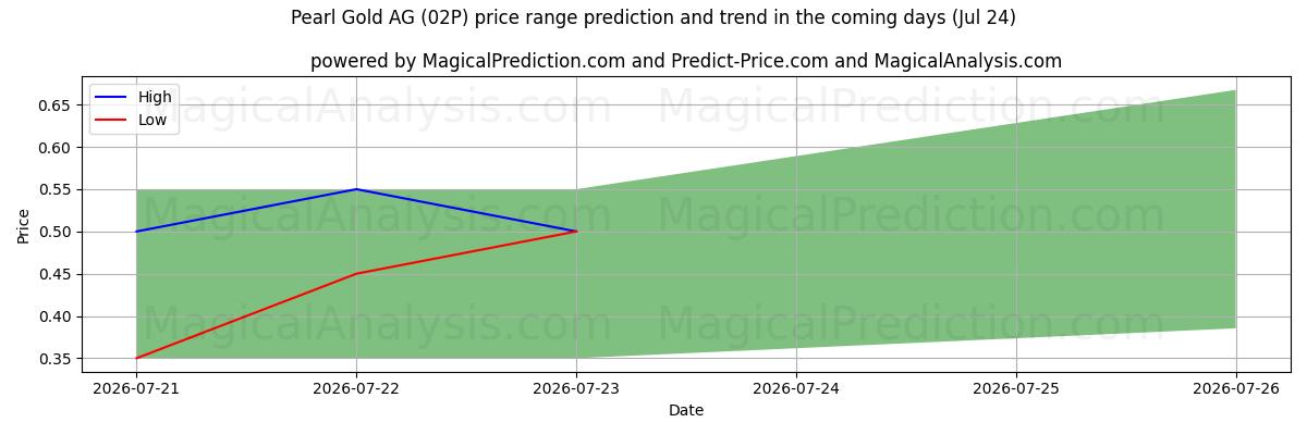 High and low price prediction by AI for Pearl Gold AG (02P) (24 Jul)