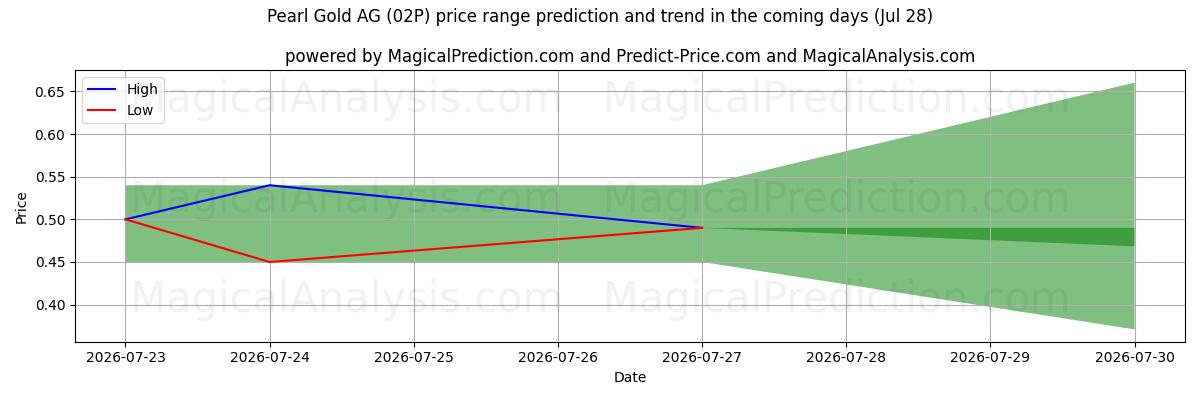 High and low price prediction by AI for Pearl Gold AG (02P) (28 Jul)