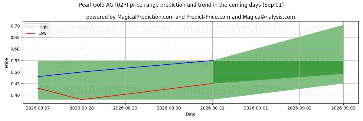 High and low price prediction by AI for Pearl Gold AG (02P) (01 Sep)