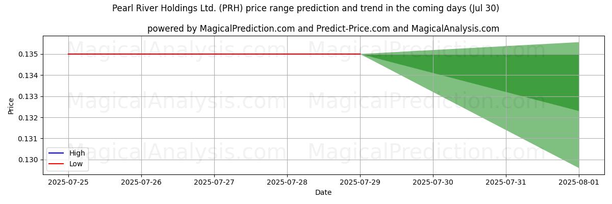 Pearl River Holdings Ltd. (PRH) 由AI预测的最高/最低价格 (30 Jul) High and low price prediction by AI for Pearl River Holdings Ltd. (PRH) (30 Jul)