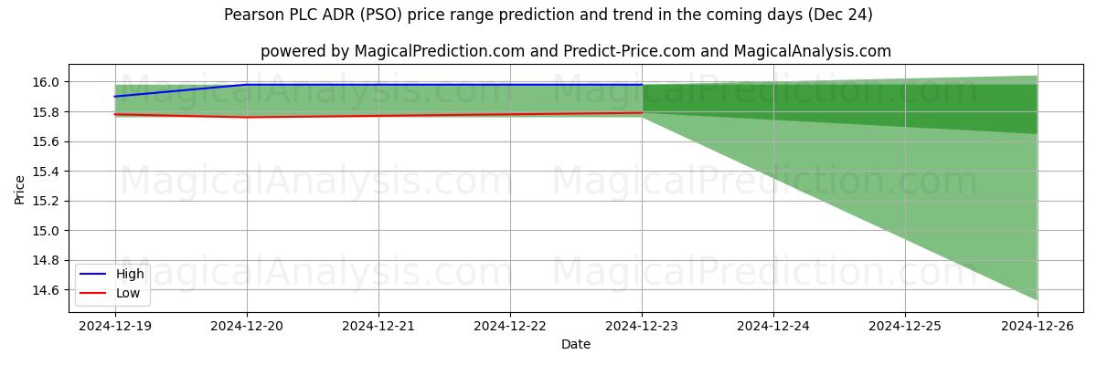 High and low price prediction by AI for Pearson PLC ADR (PSO) (24 Dec)