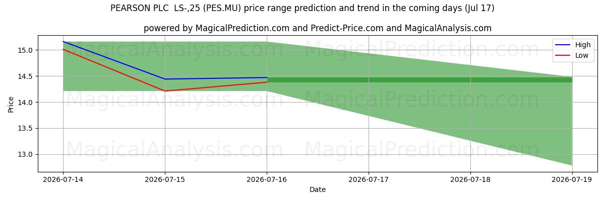 High and low price prediction by AI for PEARSON PLC  LS-,25 (PES.MU) (17 Jul)
