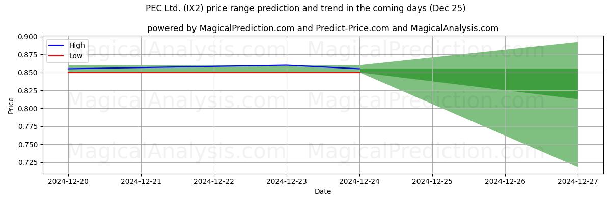 High and low price prediction by AI for PEC Ltd. (IX2) (25 Dec)