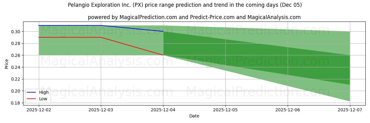High and low price prediction by AI for Pelangio Exploration Inc. (PX) (05 Dec)