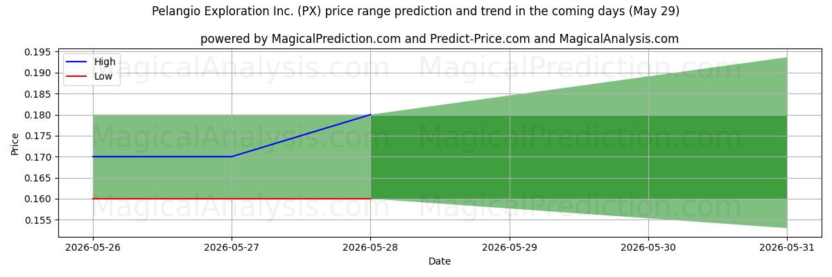 High and low price prediction by AI for Pelangio Exploration Inc. (PX) (29 May)